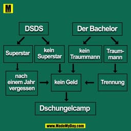 DSDS
Der Bachelor
kein
Traumkein
Superstar
Traummann
mann
Superstar
nach
kein Geld
einem Jahr
Trennung
vergessen
Dschung