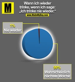 Wann ich wieder trinke, wenn ich sage:
„Ich trinke nie wieder.“

1% nie wieder
99% wahrscheinlich nächste Woche